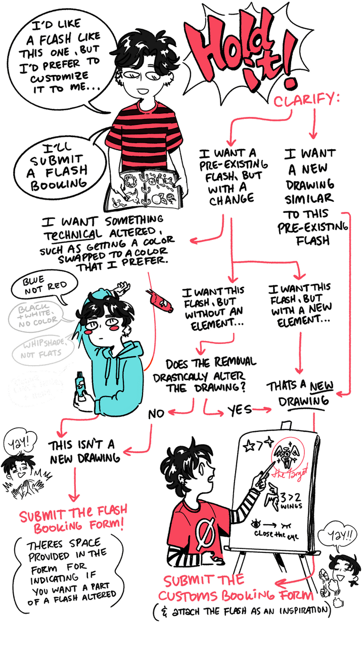 flowchart for booking flash versus custom bookings. boiled down it says if you are adding quite a lot to a design, book a custom instead of flash.